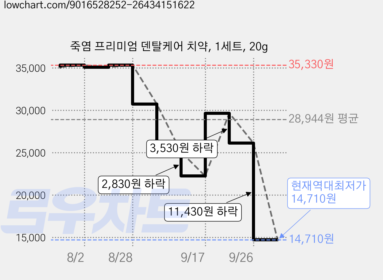 죽염 프리미엄 덴탈케어 치약, 1세트, 20g 가격 변동 차트, 현재가 14,710원, 역대최저가