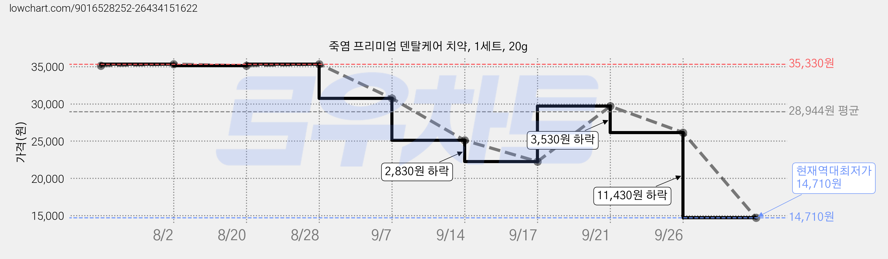 죽염 프리미엄 덴탈케어 치약, 1세트, 20g 가격 변동 차트, 현재가 14,710원, 역대최저가