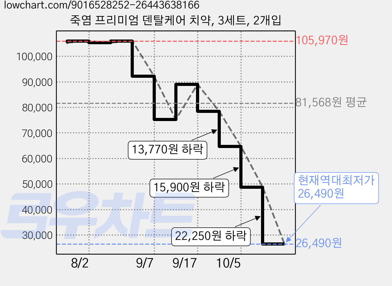 죽염 프리미엄 덴탈케어 치약, 3세트, 2개입 가격 변동 차트, 현재가 26,490원, 역대최저가
