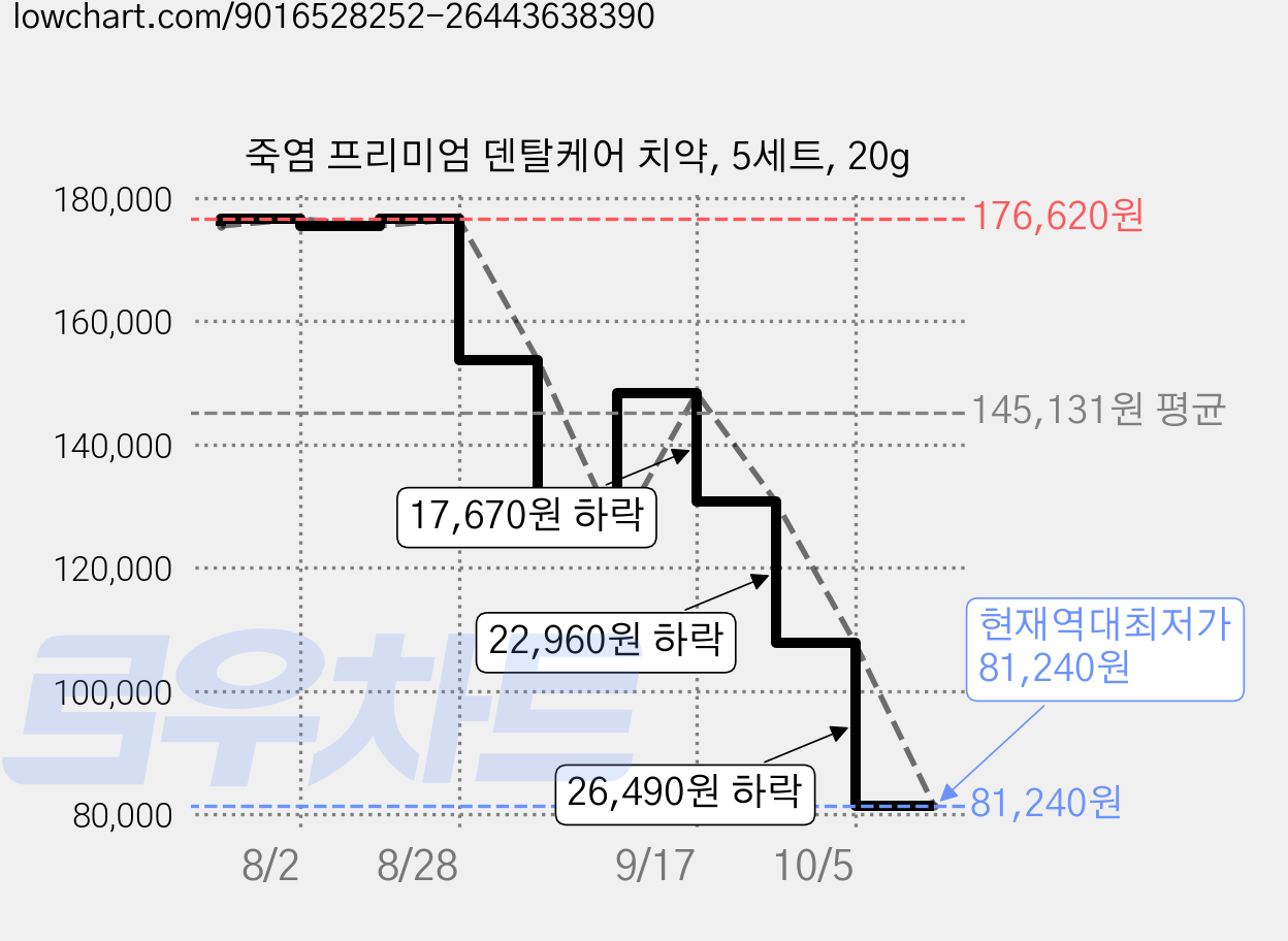 죽염 프리미엄 덴탈케어 치약, 5세트, 20g 가격 변동 차트, 현재가 81,240원, 역대최저가