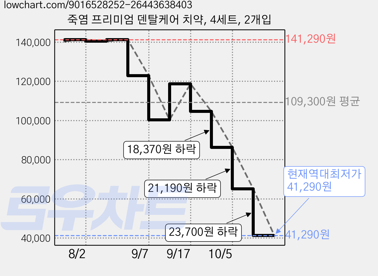 죽염 프리미엄 덴탈케어 치약, 4세트, 2개입 가격 변동 차트, 현재가 41,290원, 역대최저가