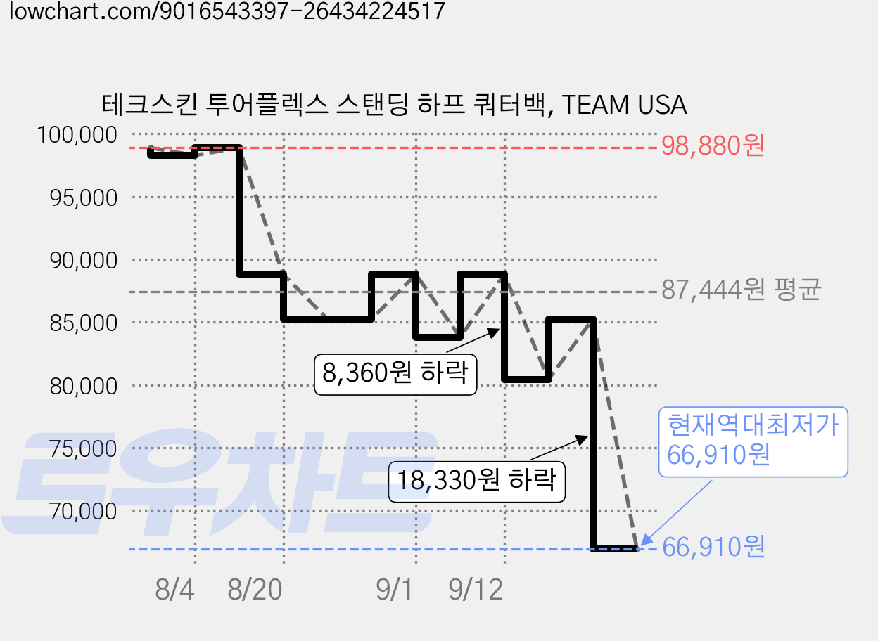 테크스킨 투어플렉스 스탠딩 하프 쿼터백, TEAM USA 가격 변동 차트, 현재가 66,910원, 역대최저가
