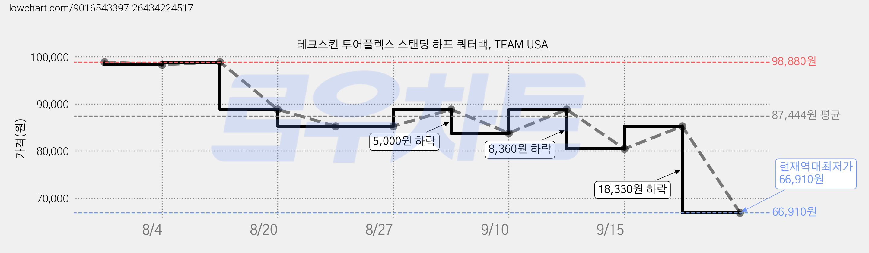 테크스킨 투어플렉스 스탠딩 하프 쿼터백, TEAM USA 가격 변동 차트, 현재가 66,910원, 역대최저가