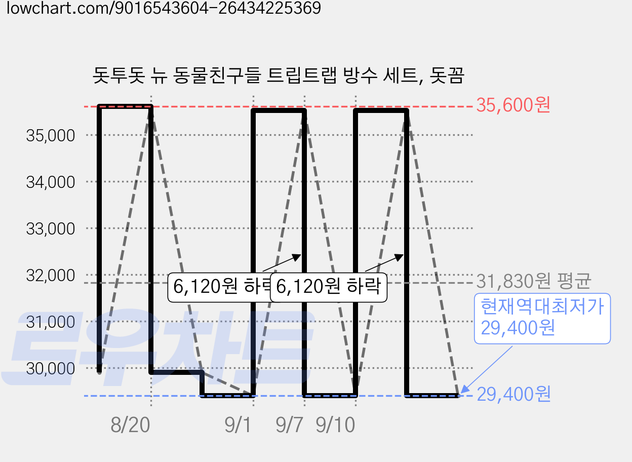 돗투돗 뉴 동물친구들 트립트랩 방수 세트, 돗꼼 가격 변동 차트, 현재가 29,400원, 역대최저가