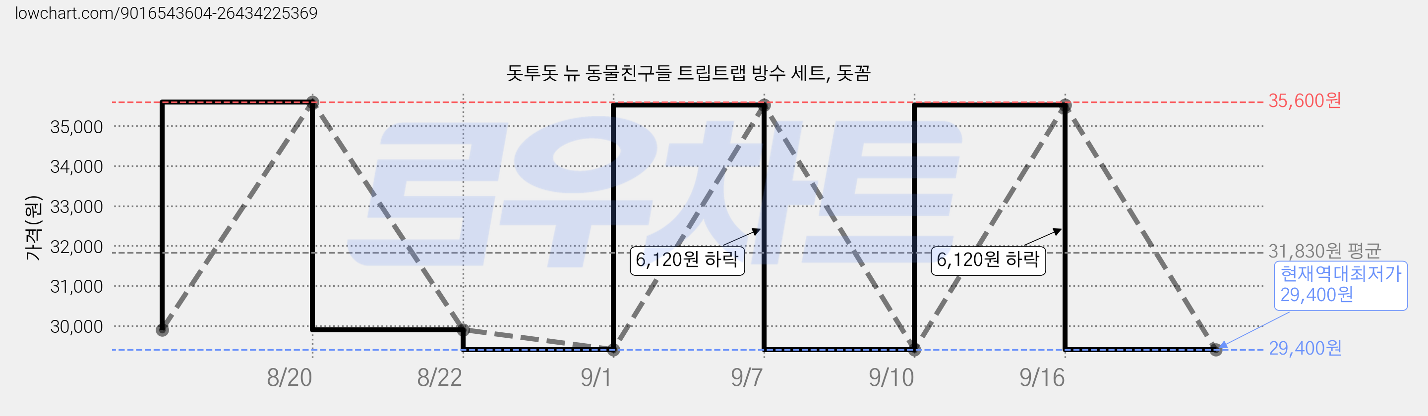 돗투돗 뉴 동물친구들 트립트랩 방수 세트, 돗꼼 가격 변동 차트, 현재가 29,400원, 역대최저가