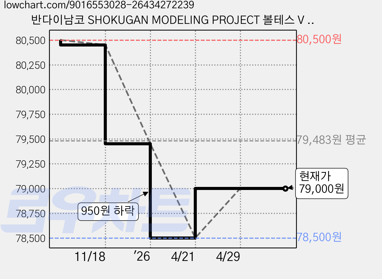 반다이남코 SHOKUGAN MODELING PROJECT 볼테스 V 레거시 건담, 1개 가격 변동 차트, 현재가 79,000원, 관측 최저가 78,500원