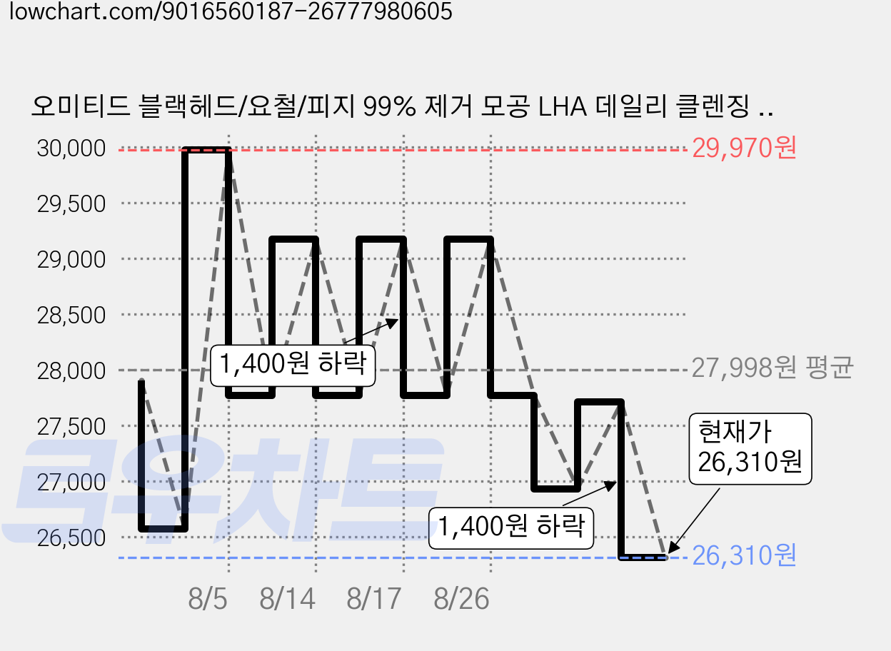 오미티드 블랙헤드/요철/피지 99% 제거 모공 LHA 데일리 클렌징 오일, 2개, 200ml 가격 변동 차트, 현재가 26,310원, 관측 최저가 25,770원