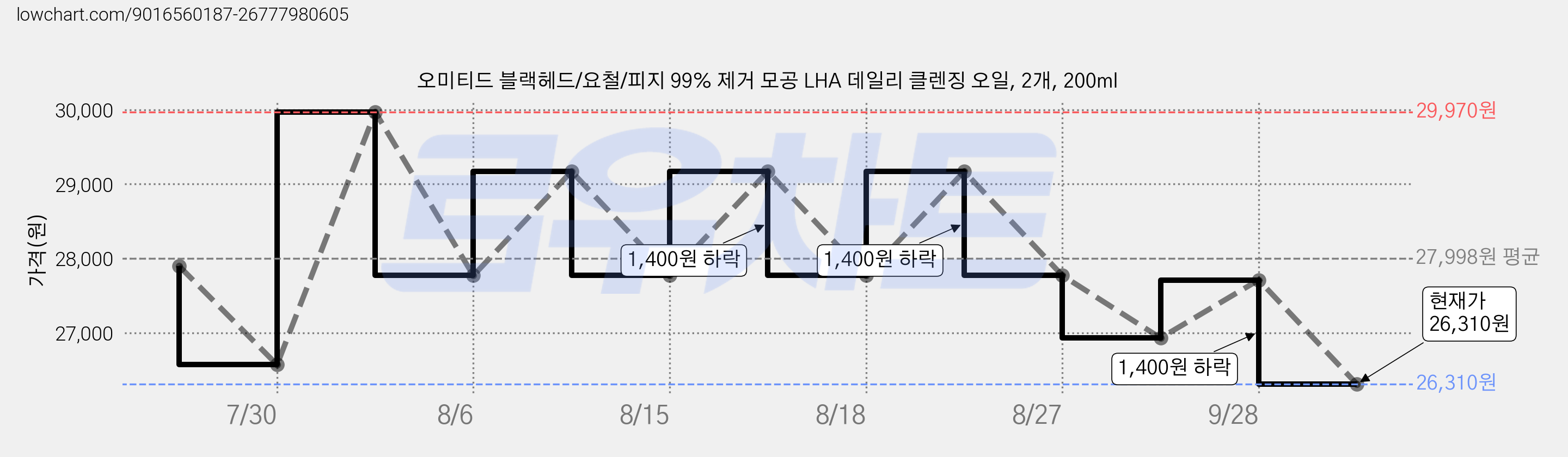 오미티드 블랙헤드/요철/피지 99% 제거 모공 LHA 데일리 클렌징 오일, 2개, 200ml 가격 변동 차트, 현재가 26,310원, 관측 최저가 25,770원