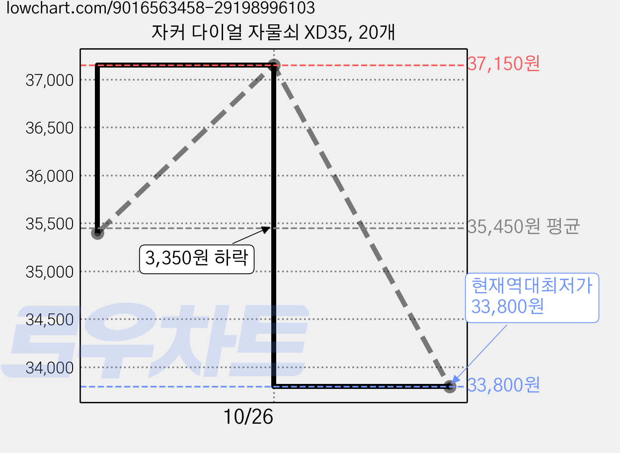 자커 다이얼 자물쇠 XD35, 20개 가격 변동 차트, 현재가 33,800원, 역대최저가