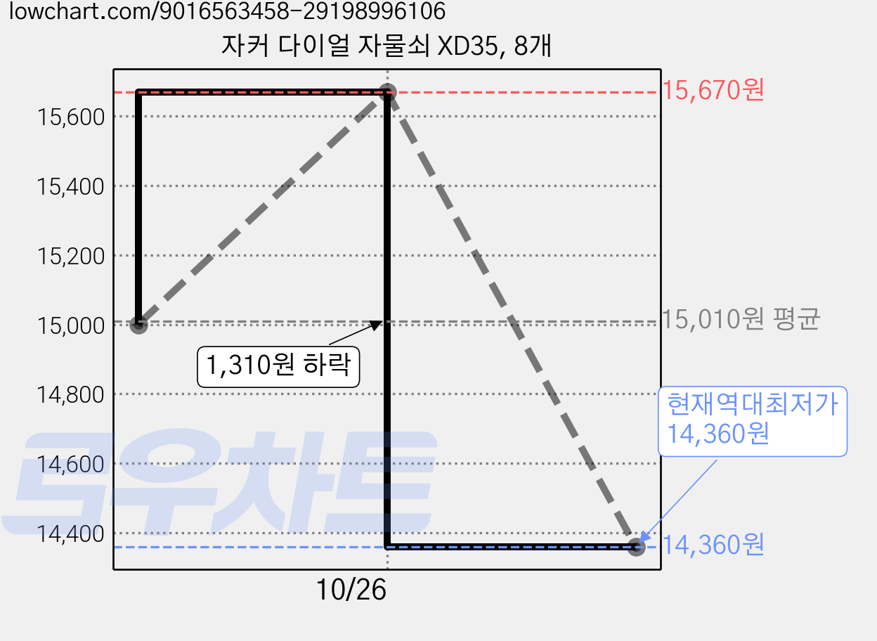 자커 다이얼 자물쇠 XD35, 8개 가격 변동 차트, 현재가 14,360원, 역대최저가