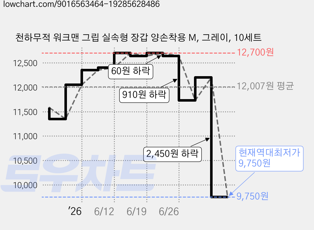천하무적 워크맨 그립 실속형 장갑 양손착용 M, 그레이, 10세트 가격 변동 차트, 현재가 9,750원, 역대최저가