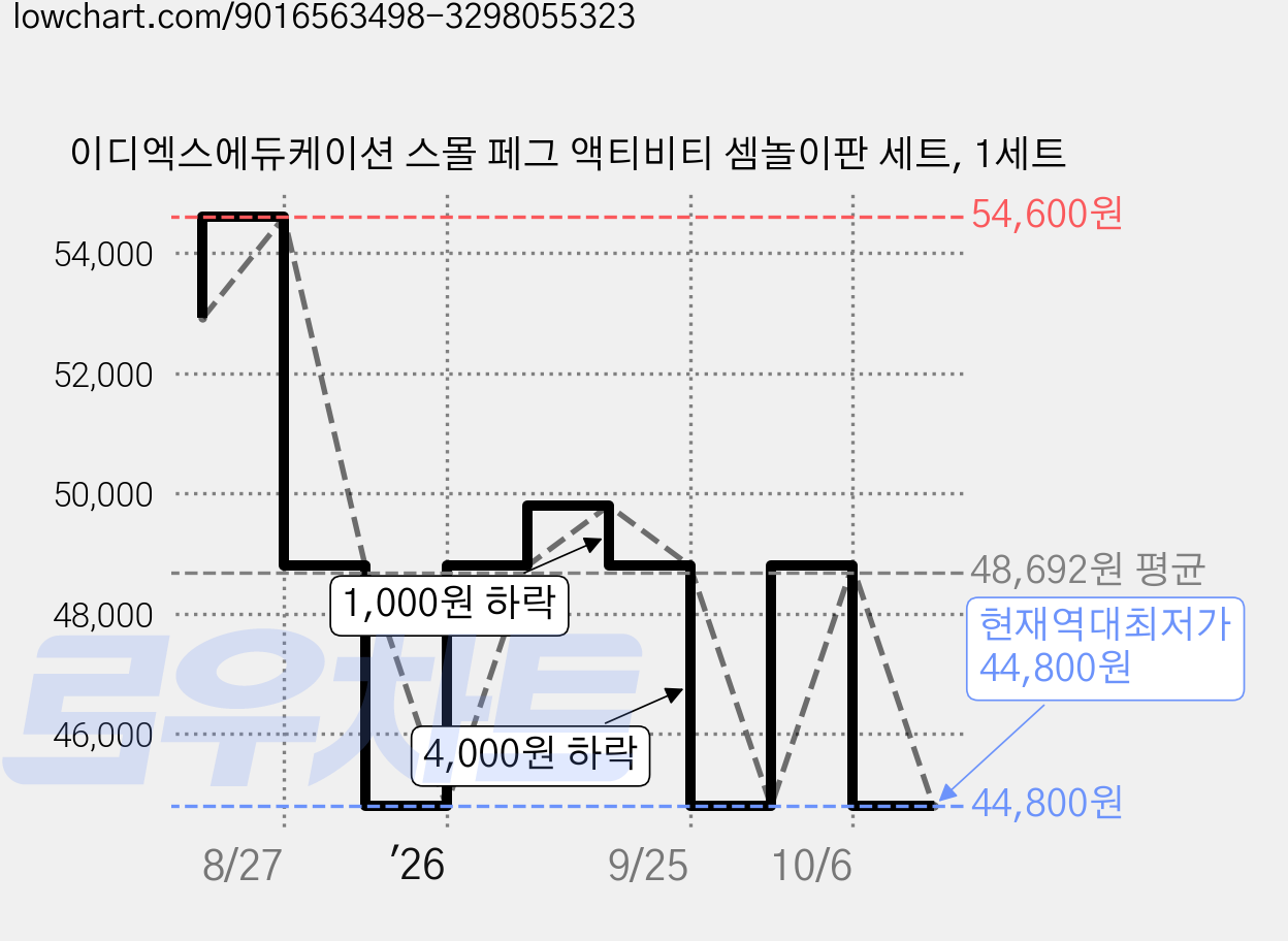 이디엑스에듀케이션 스몰 페그 액티비티 셈놀이판 세트, 1세트 가격 변동 차트, 현재가 44,800원, 역대최저가