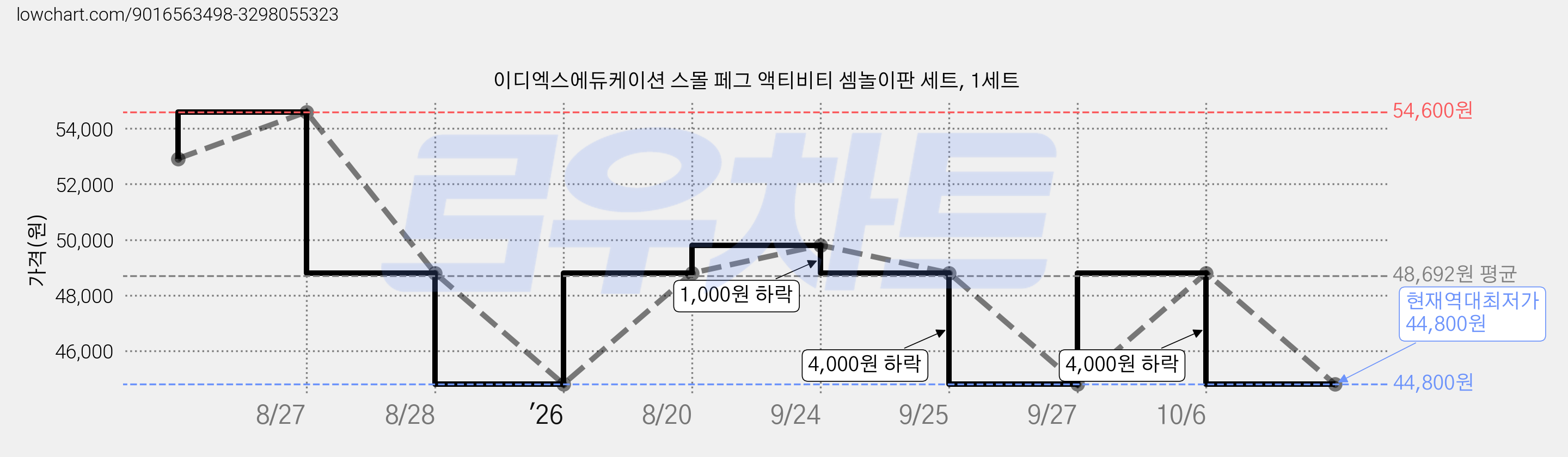이디엑스에듀케이션 스몰 페그 액티비티 셈놀이판 세트, 1세트 가격 변동 차트, 현재가 44,800원, 역대최저가