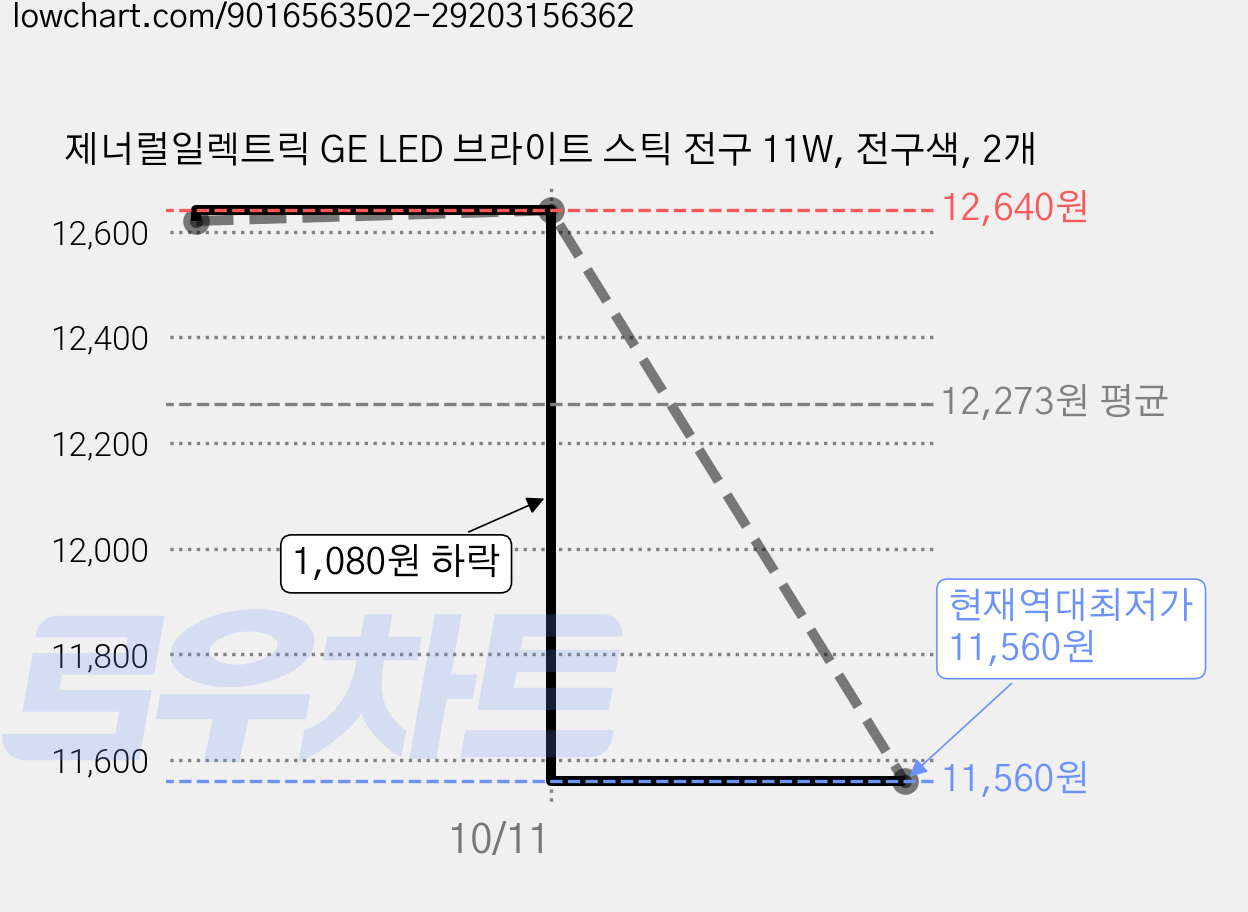 제너럴일렉트릭 GE LED 브라이트 스틱 전구 11W, 전구색, 2개 가격 변동 차트, 현재가 11,560원, 역대최저가