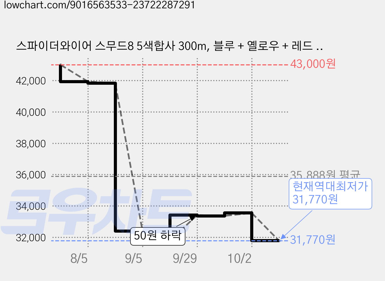 스파이더와이어 스무드8 5색합사 300m, 블루 + 옐로우 + 레드 + 그린 + 오렌지, 1개 가격 변동 차트, 현재가 31,770원, 역대최저가