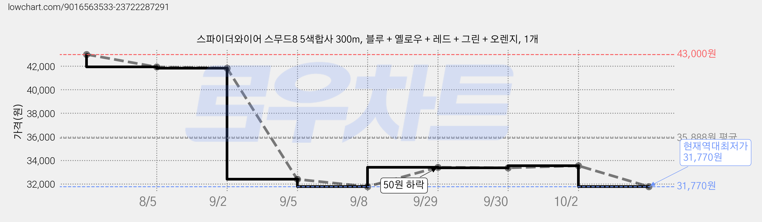 스파이더와이어 스무드8 5색합사 300m, 블루 + 옐로우 + 레드 + 그린 + 오렌지, 1개 가격 변동 차트, 현재가 31,770원, 역대최저가