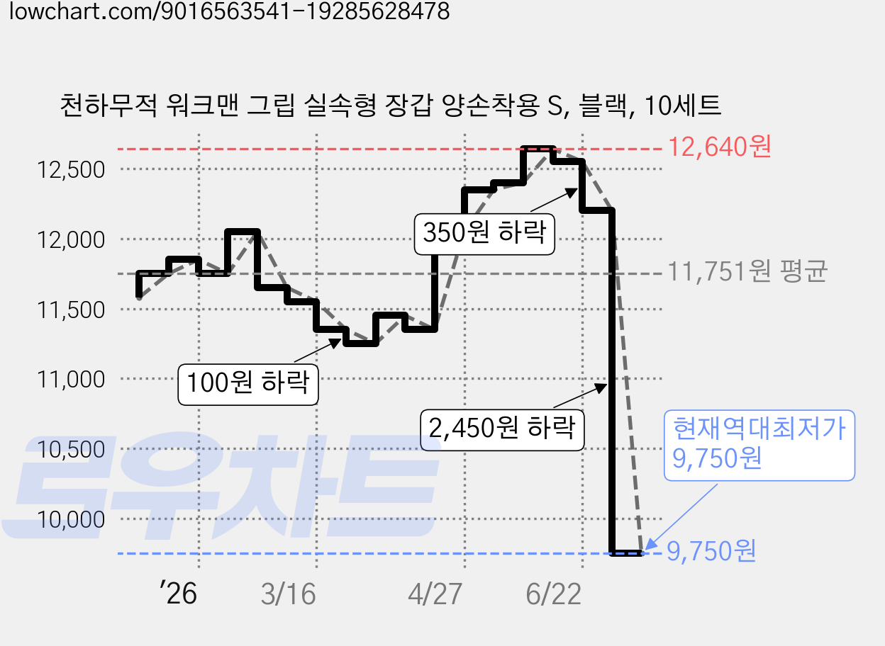 천하무적 워크맨 그립 실속형 장갑 양손착용 S, 블랙, 10세트 가격 변동 차트, 현재가 9,750원, 역대최저가