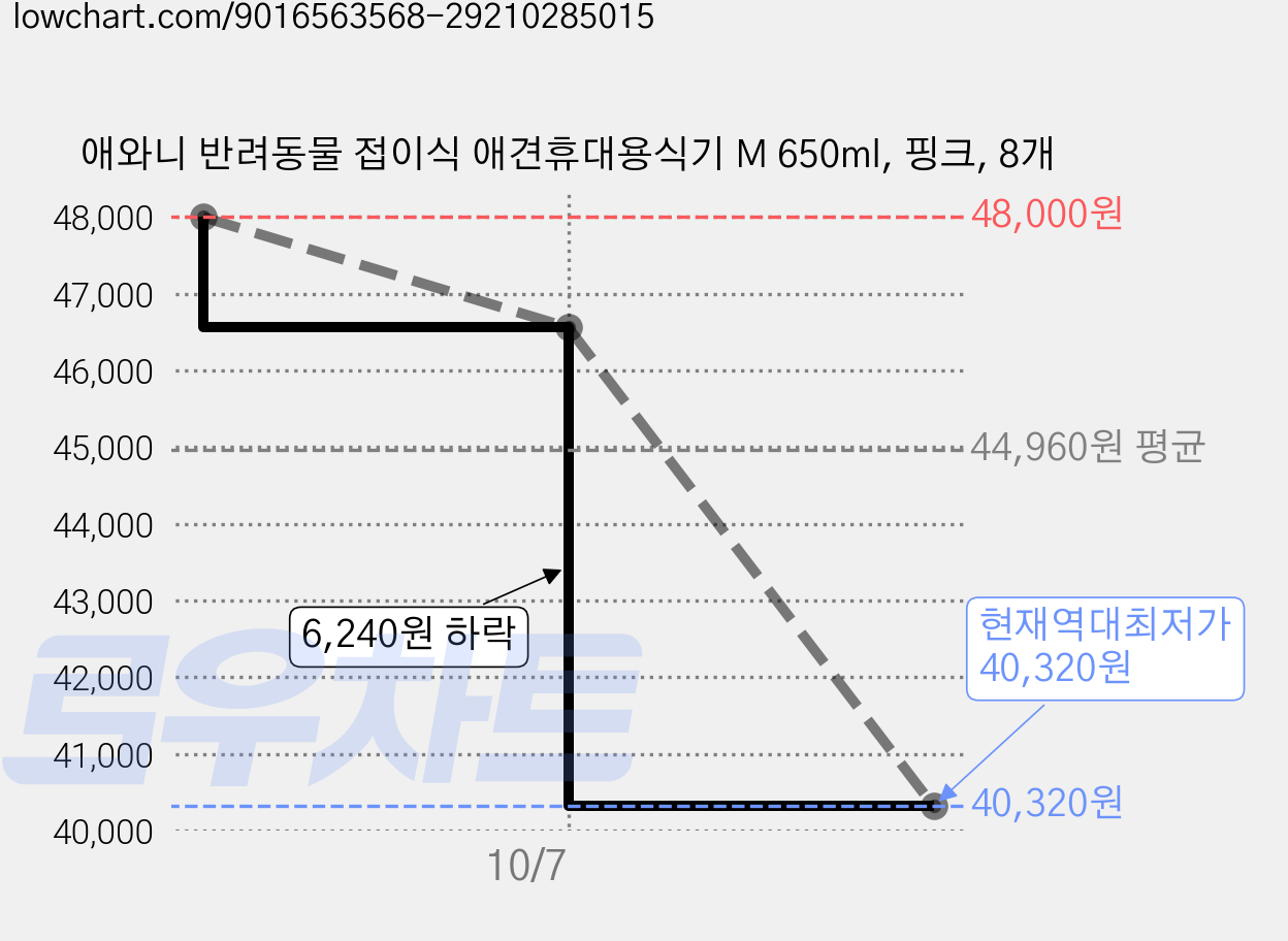 애와니 반려동물 접이식 애견휴대용식기 M 650ml, 핑크, 8개 가격 변동 차트, 현재가 40,320원, 역대최저가