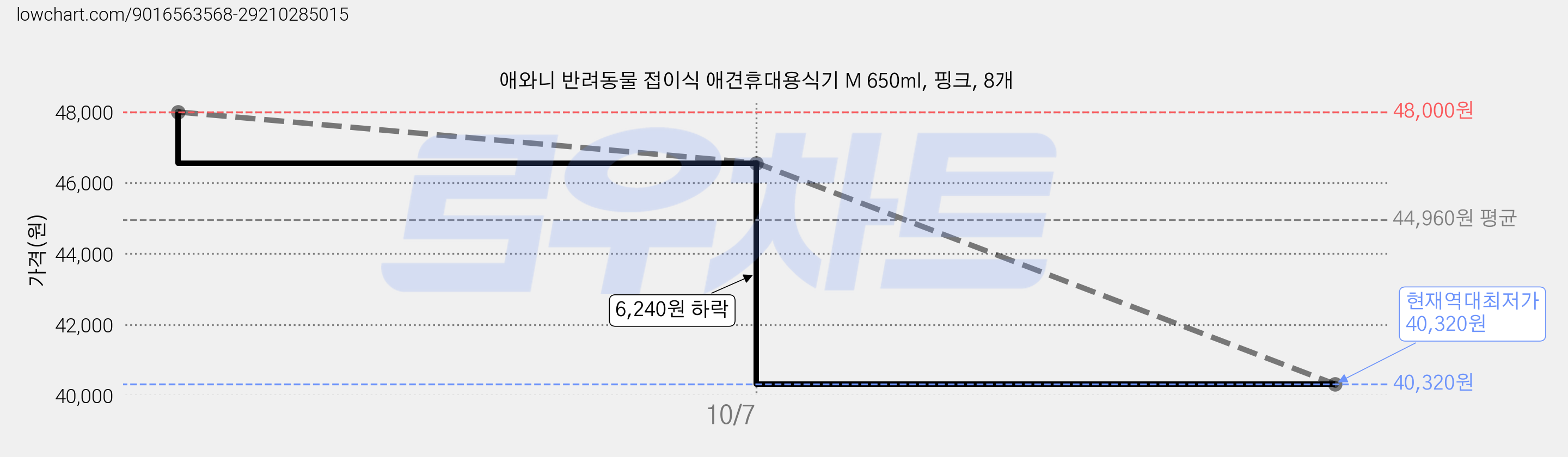 애와니 반려동물 접이식 애견휴대용식기 M 650ml, 핑크, 8개 가격 변동 차트, 현재가 40,320원, 역대최저가
