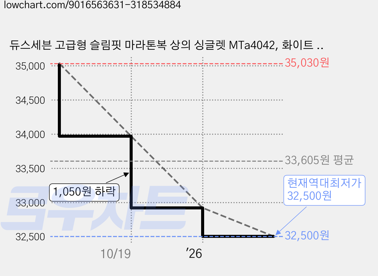 듀스세븐 고급형 슬림핏 마라톤복 상의 싱글렛 MTa4042, 화이트 도트 가격 변동 차트, 현재가 32,500원, 역대최저가