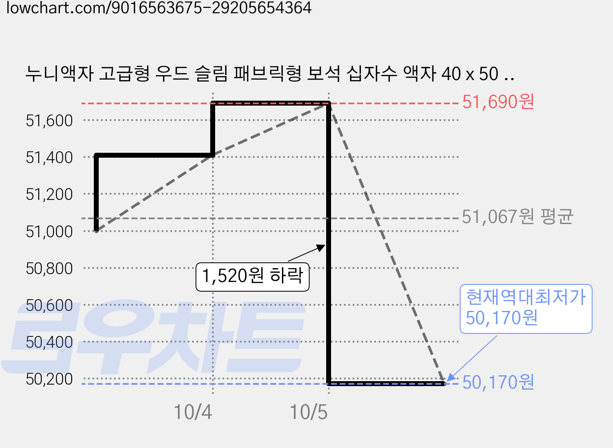 누니액자 고급형 우드 슬림 패브릭형 보석 십자수 액자 40 x 50 cm SF15, 골드, 3개 가격 변동 차트, 현재가 50,170원, 역대최저가