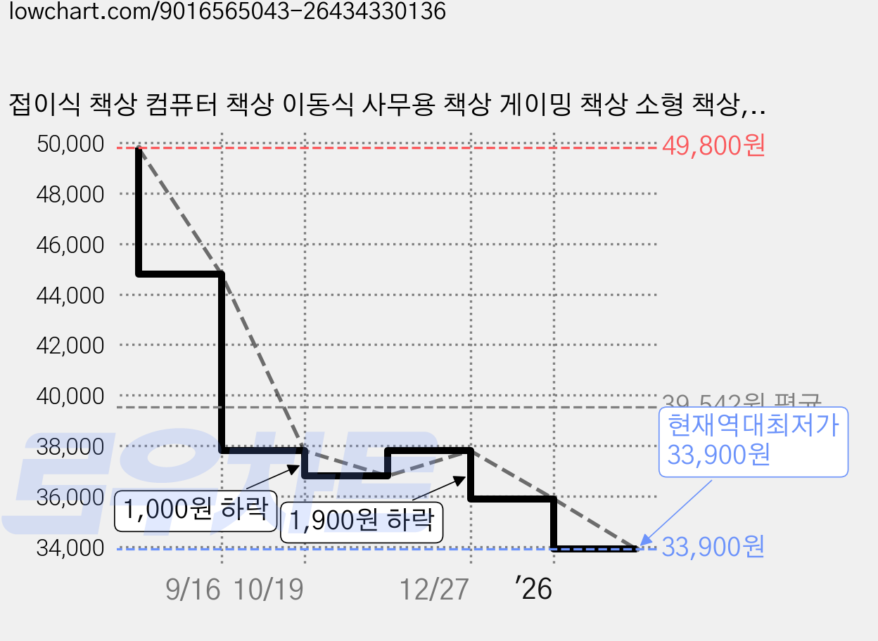 접이식 책상 컴퓨터 책상 이동식 사무용 책상 게이밍 책상 소형 책상, 80CM 가격 변동 차트, 현재가 33,900원, 역대최저가