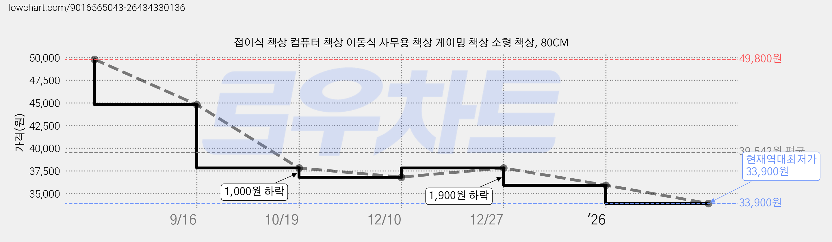 접이식 책상 컴퓨터 책상 이동식 사무용 책상 게이밍 책상 소형 책상, 80CM 가격 변동 차트, 현재가 33,900원, 역대최저가