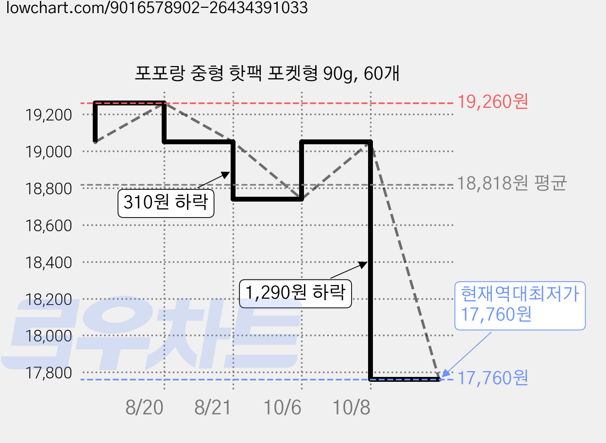 포포랑 중형 핫팩 포켓형 90g, 60개 가격 변동 차트, 현재가 17,760원, 역대최저가