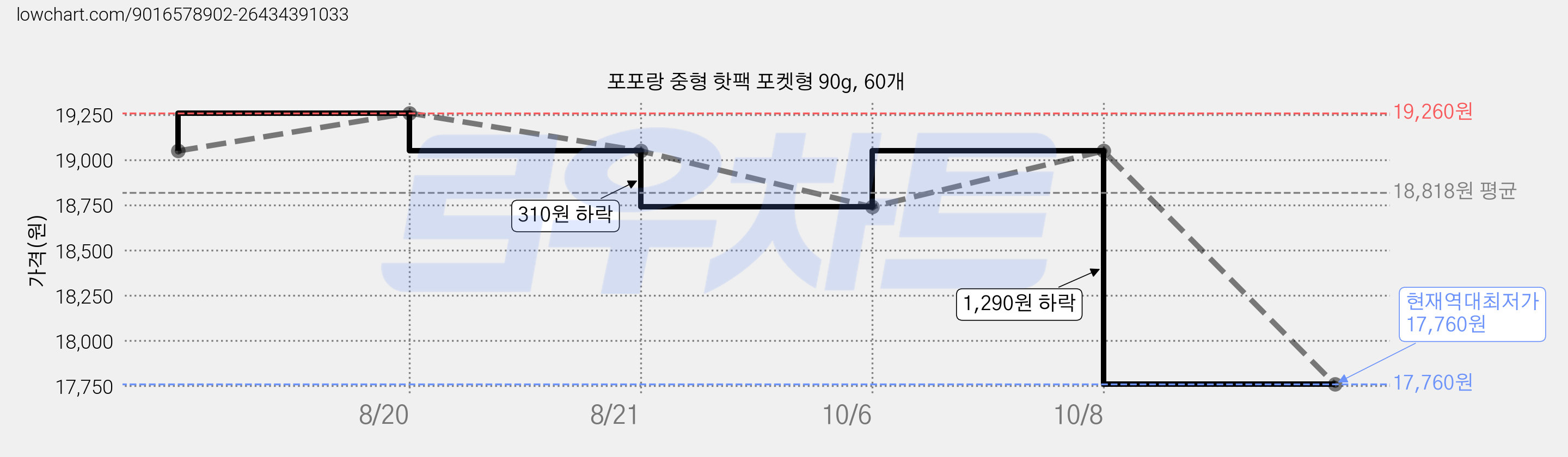 포포랑 중형 핫팩 포켓형 90g, 60개 가격 변동 차트, 현재가 17,760원, 역대최저가