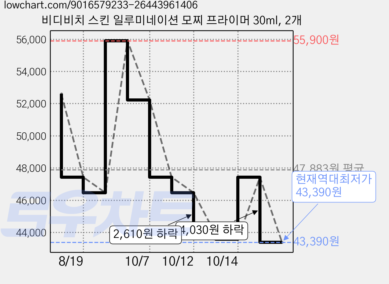 비디비치 스킨 일루미네이션 모찌 프라이머 30ml, 2개 가격 변동 차트, 현재가 43,390원, 역대최저가