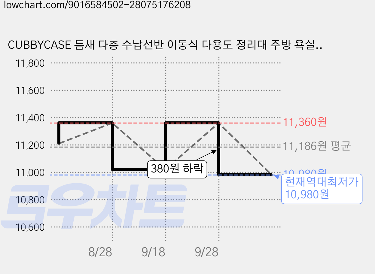 CUBBYCASE 틈새 다층 수납선반 이동식 다용도 정리대 주방 욕실 화장실 슬림 선반, 1개, White 가격 변동 차트, 현재가 10,980원, 역대최저가