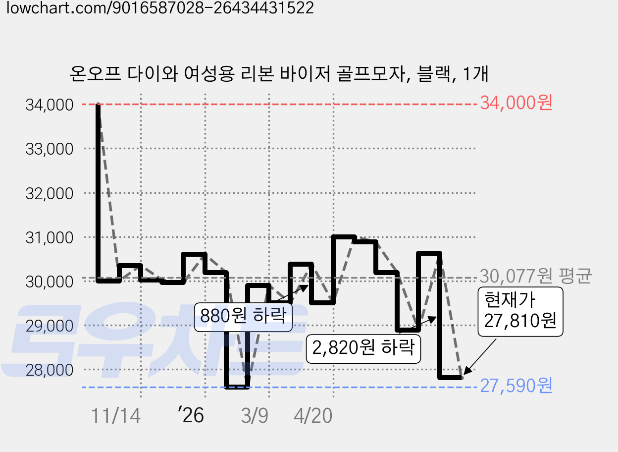 온오프 다이와 여성용 리본 바이저 골프모자, 블랙, 1개 가격 변동 차트, 현재가 27,810원, 관측 최저가 27,590원