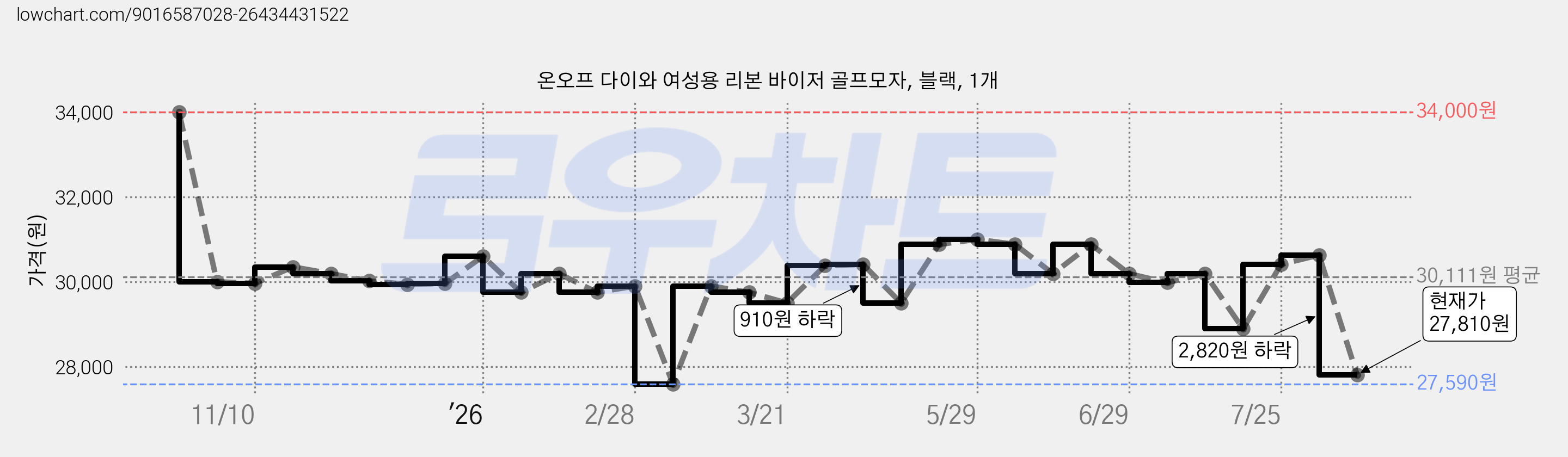 온오프 다이와 여성용 리본 바이저 골프모자, 블랙, 1개 가격 변동 차트, 현재가 27,810원, 관측 최저가 27,590원