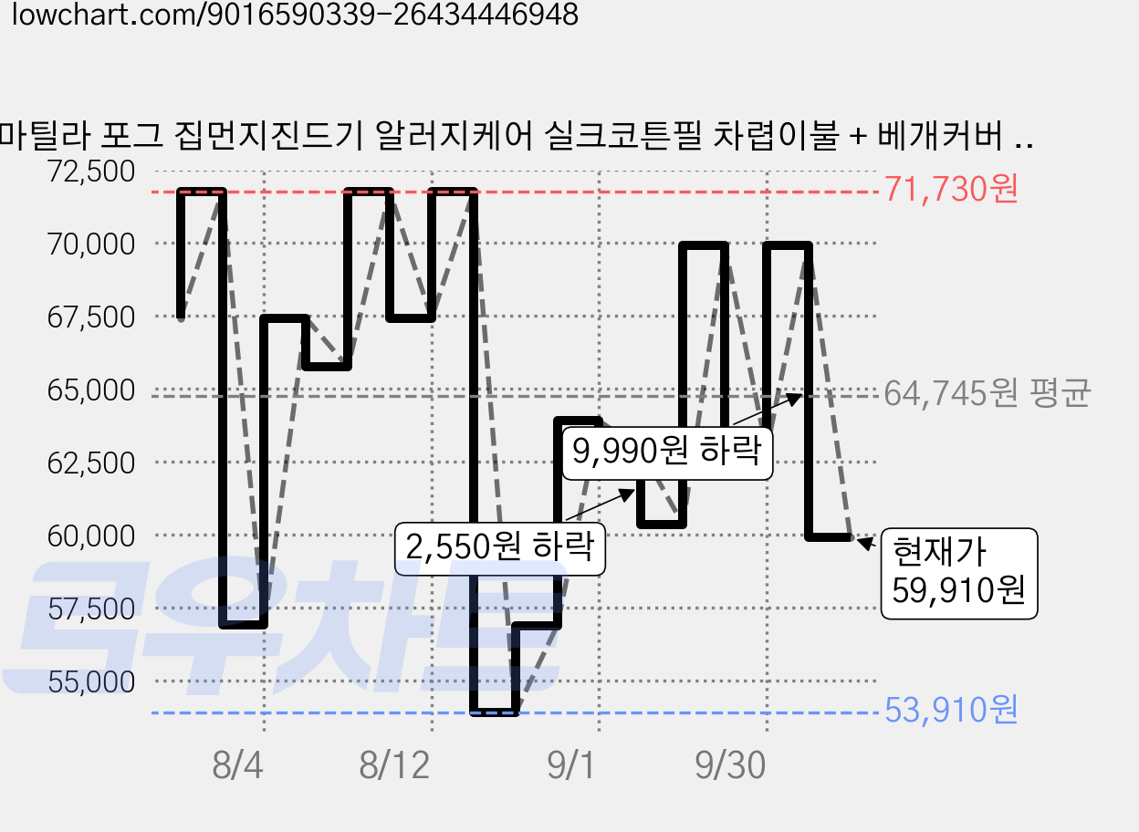 마틸라 포그 집먼지진드기 알러지케어 실크코튼필 차렵이불 + 베개커버 세트 가격 변동 차트, 현재가 59,910원, 관측 최저가 53,910원
