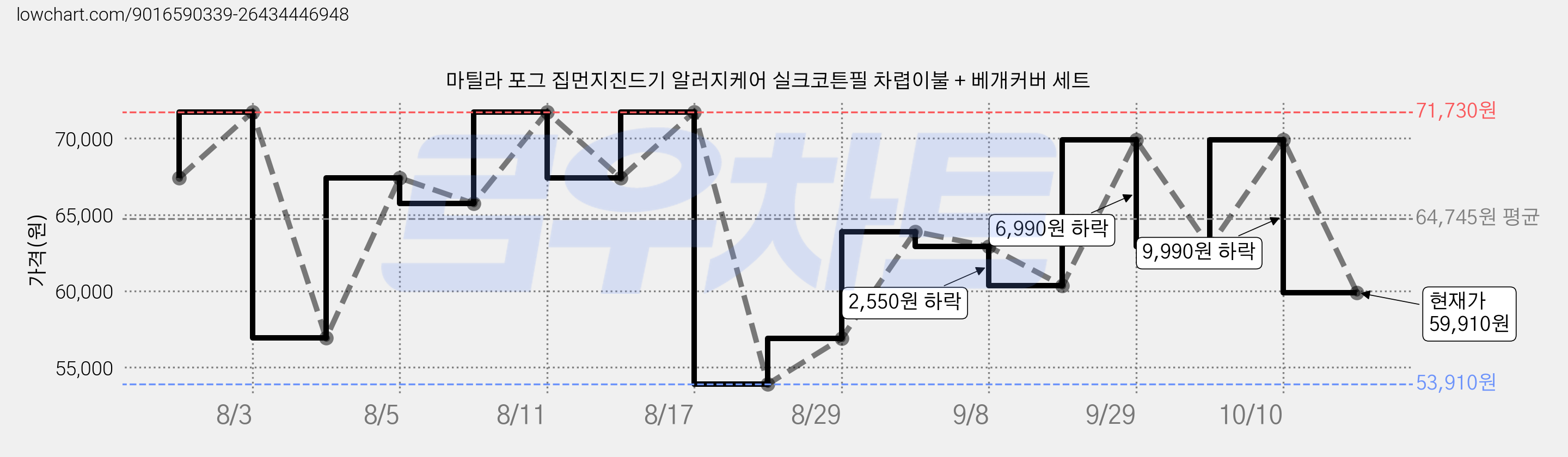 마틸라 포그 집먼지진드기 알러지케어 실크코튼필 차렵이불 + 베개커버 세트 가격 변동 차트, 현재가 59,910원, 관측 최저가 53,910원