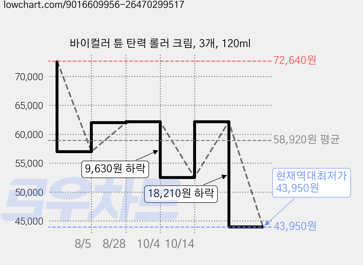 바이컬러 튠 탄력 롤러 크림, 3개, 120ml 가격 변동 차트, 현재가 43,950원, 역대최저가