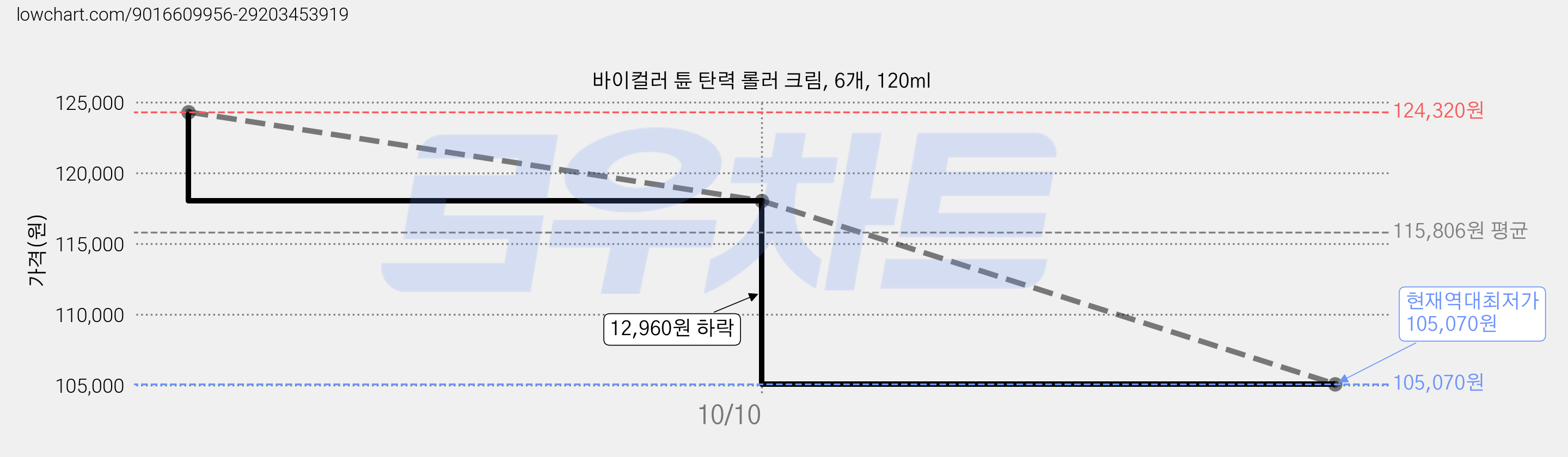 바이컬러 튠 탄력 롤러 크림, 6개, 120ml 가격 변동 차트, 현재가 105,070원, 역대최저가