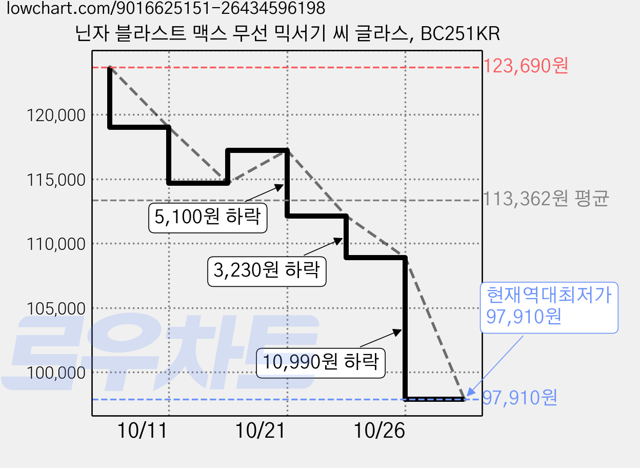 닌자 블라스트 맥스 무선 믹서기 씨 글라스, BC251KR 가격 변동 차트, 현재가 97,910원, 역대최저가