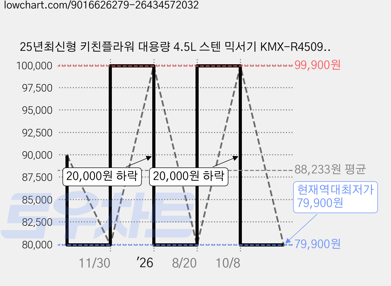 25년최신형 키친플라워 대용량 4.5L 스텐 믹서기 KMX-R4509 레드, KMX-R4509 (레드) 가격 변동 차트, 현재가 79,900원, 역대최저가