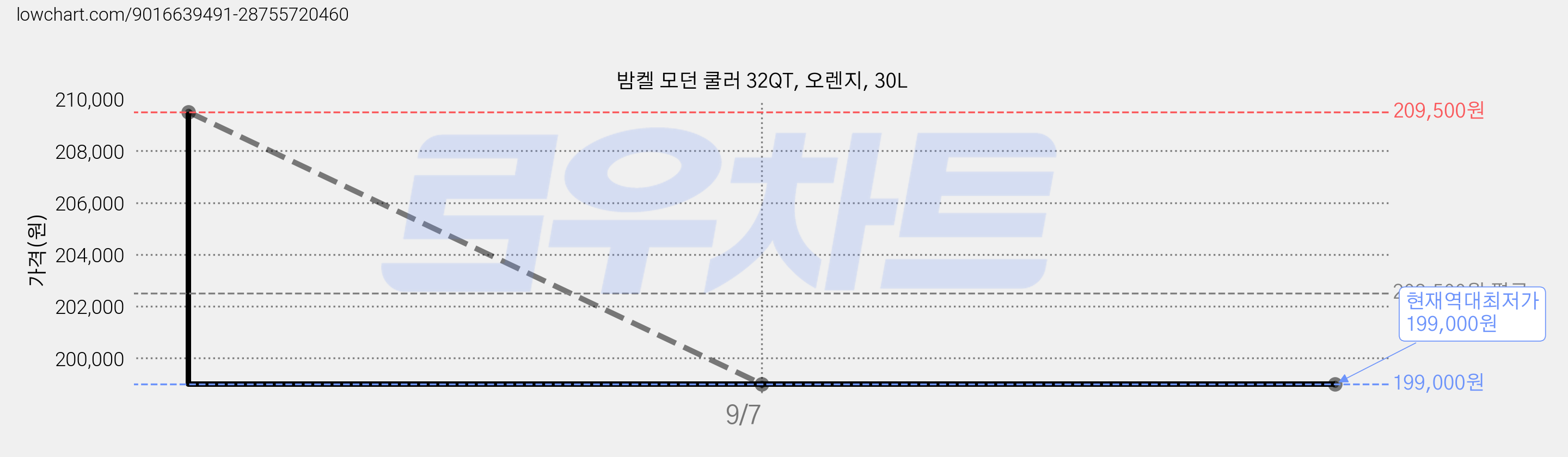 밤켈 모던 쿨러 32QT, 오렌지, 30L 가격 변동 차트, 현재가 199,000원, 역대최저가
