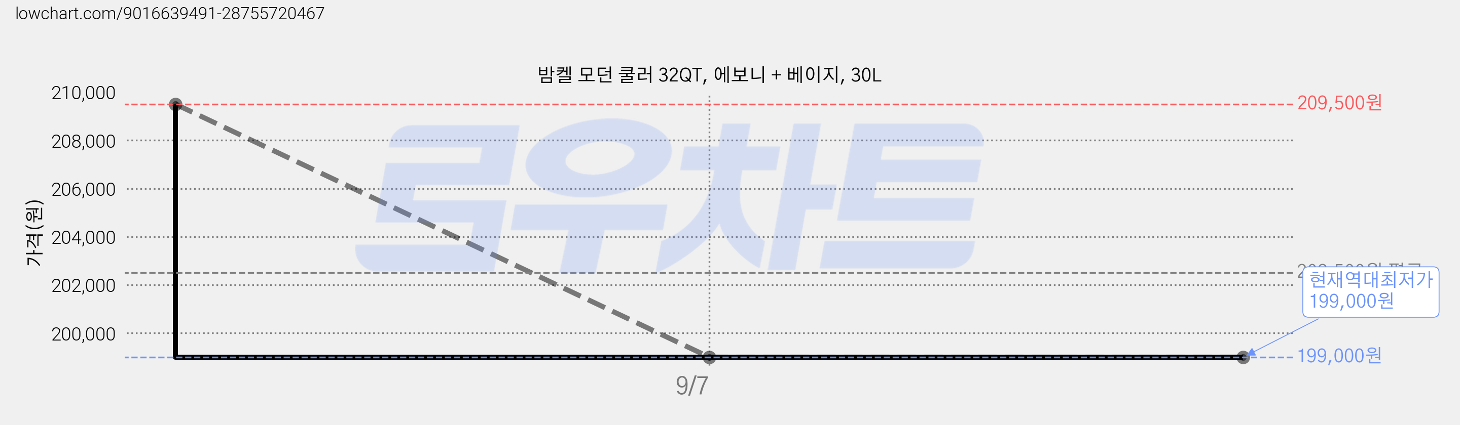 밤켈 모던 쿨러 32QT, 에보니 + 베이지, 30L 가격 변동 차트, 현재가 199,000원, 역대최저가