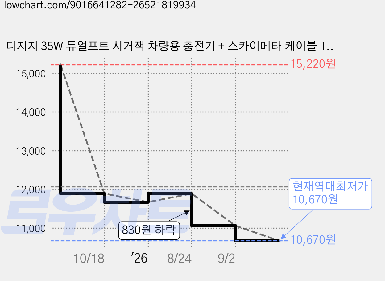 디지지 35W 듀얼포트 시거잭 차량용 충전기 + 스카이메타 케이블 1.7m 세트, 블랙(시거잭), 메탈실버(케이블), D21-0809 가격 변동 차트, 현재가 10,670원, 역대최저가