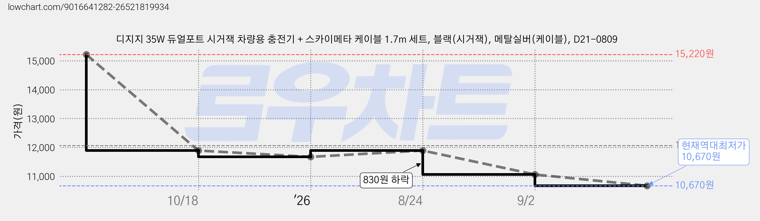 디지지 35W 듀얼포트 시거잭 차량용 충전기 + 스카이메타 케이블 1.7m 세트, 블랙(시거잭), 메탈실버(케이블), D21-0809 가격 변동 차트, 현재가 10,670원, 역대최저가