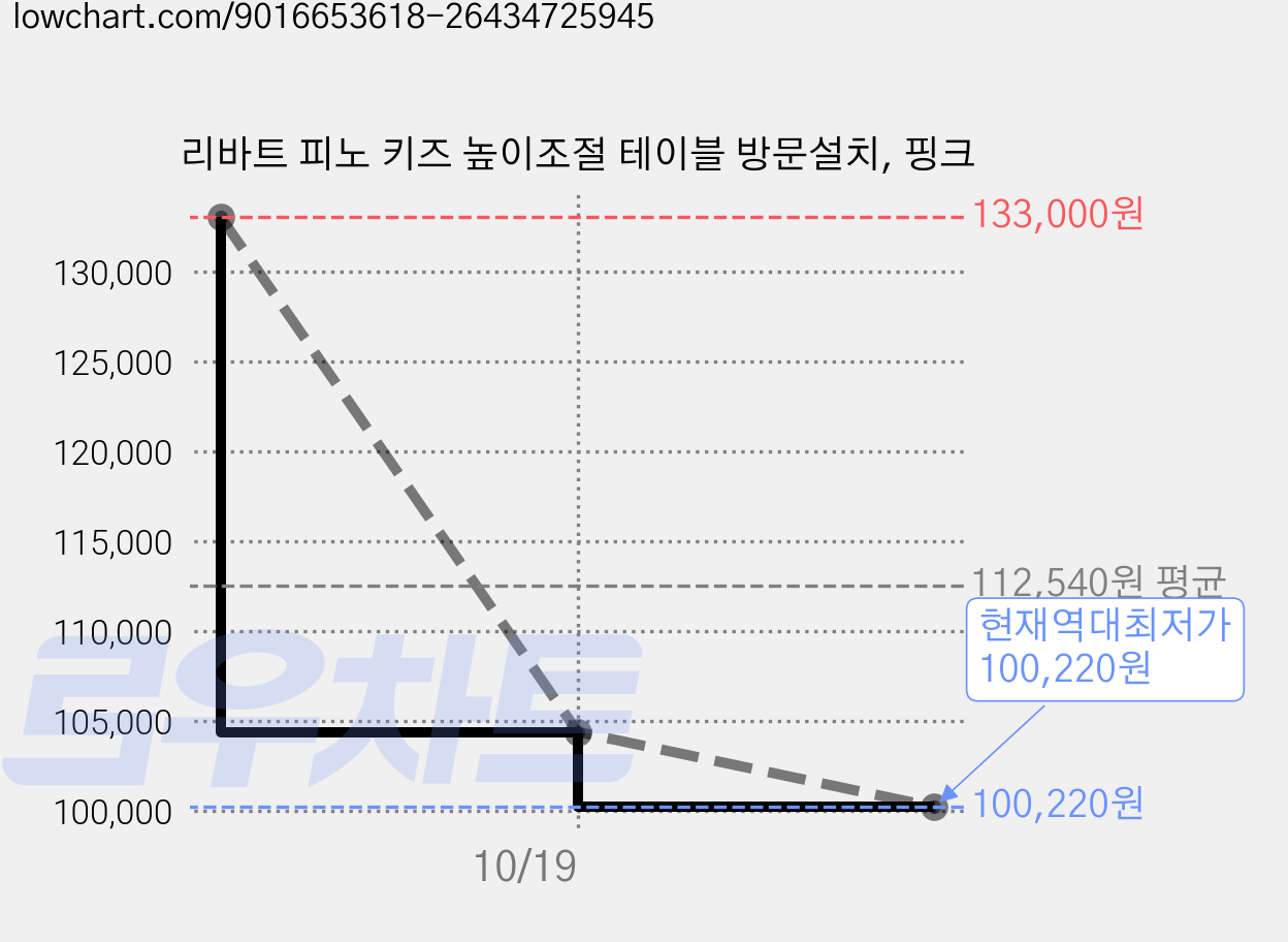 리바트 피노 키즈 높이조절 테이블 방문설치, 핑크 가격 변동 차트, 현재가 100,220원, 역대최저가