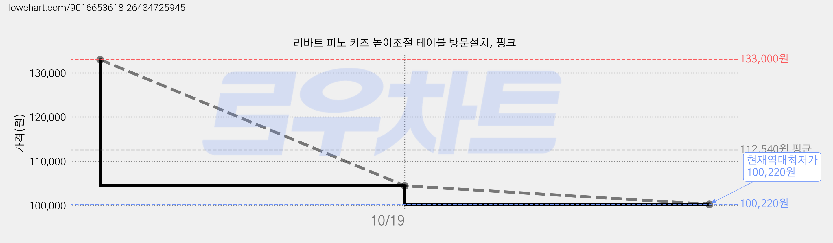 리바트 피노 키즈 높이조절 테이블 방문설치, 핑크 가격 변동 차트, 현재가 100,220원, 역대최저가