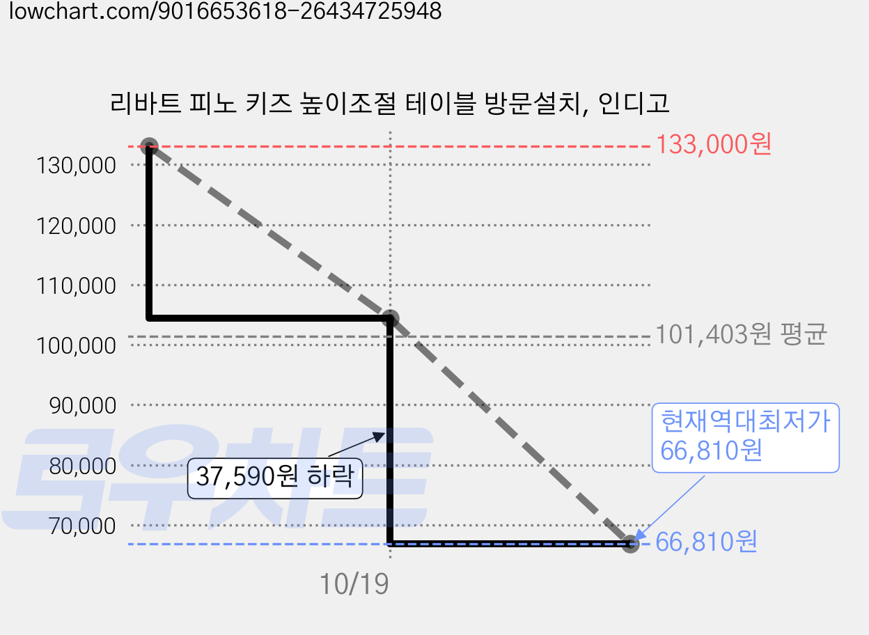 리바트 피노 키즈 높이조절 테이블 방문설치, 인디고 가격 변동 차트, 현재가 66,810원, 역대최저가