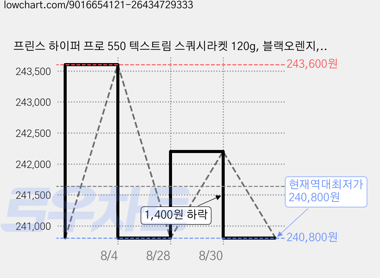 프린스 하이퍼 프로 550 텍스트림 스쿼시라켓 120g, 블랙오렌지, 1개 가격 변동 차트, 현재가 240,800원, 역대최저가