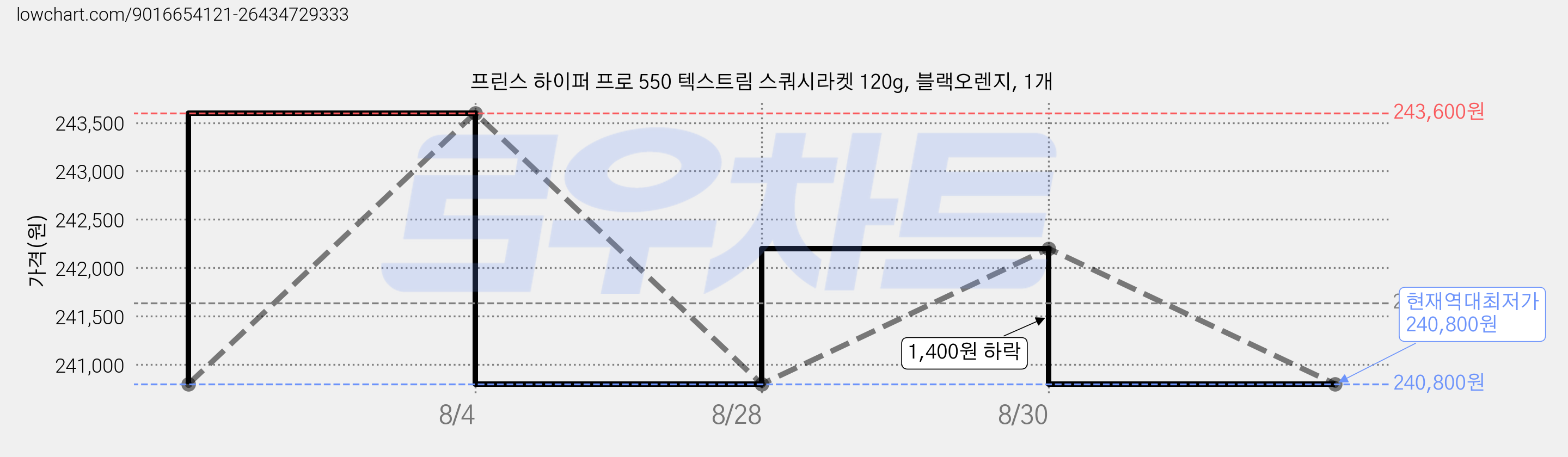 프린스 하이퍼 프로 550 텍스트림 스쿼시라켓 120g, 블랙오렌지, 1개 가격 변동 차트, 현재가 240,800원, 역대최저가