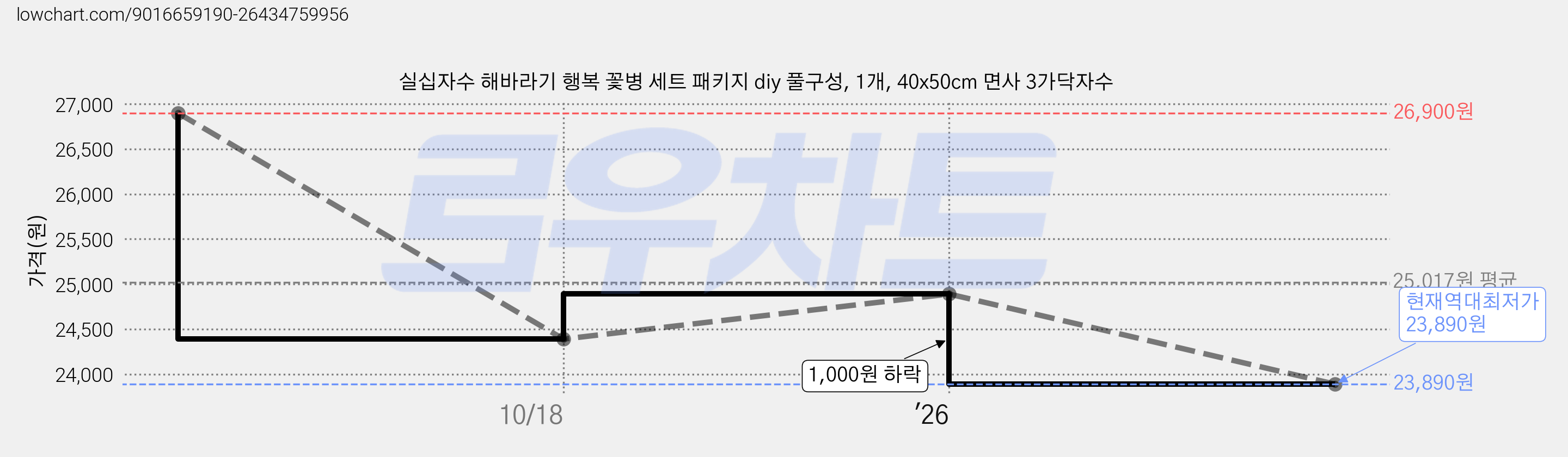 실십자수 해바라기 행복 꽃병 세트 패키지 diy 풀구성, 1개, 40x50cm 면사 3가닥자수 가격 변동 차트, 현재가 23,890원, 역대최저가