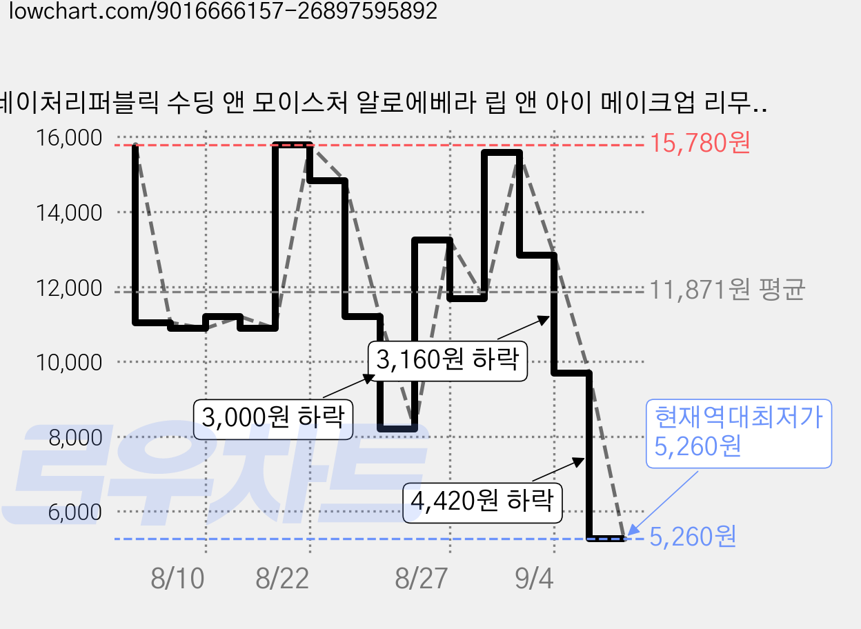 네이처리퍼블릭 수딩 앤 모이스처 알로에베라 립 앤 아이 메이크업 리무버 패드, 48g, 3개 가격 변동 차트, 현재가 5,260원, 역대최저가